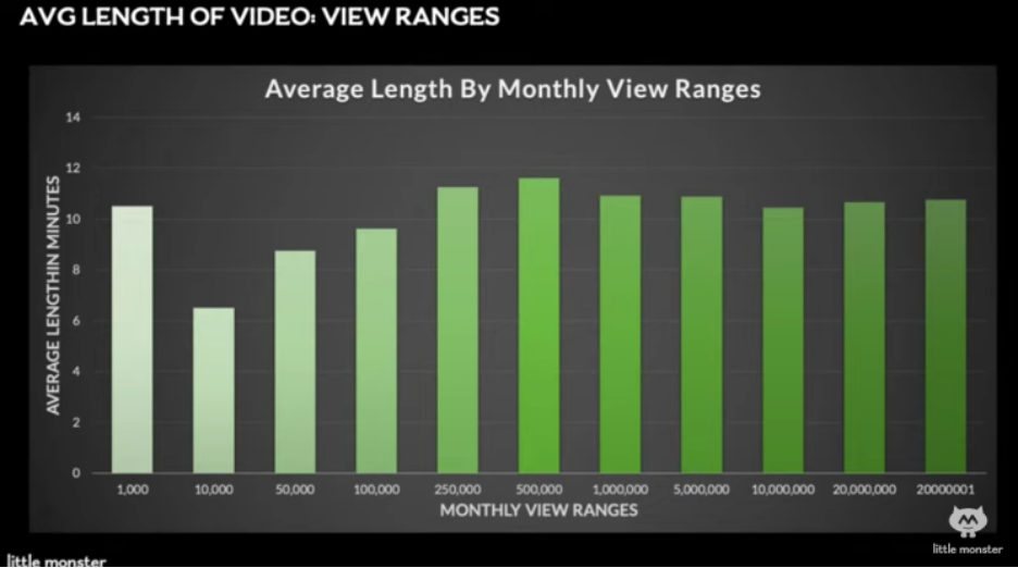 Bar graph showing that channels with high monthly views are uploading content in the 10-12-minute range