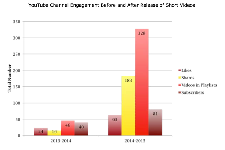 Bar graph showing that engagement lifted significantly after releasing short videos