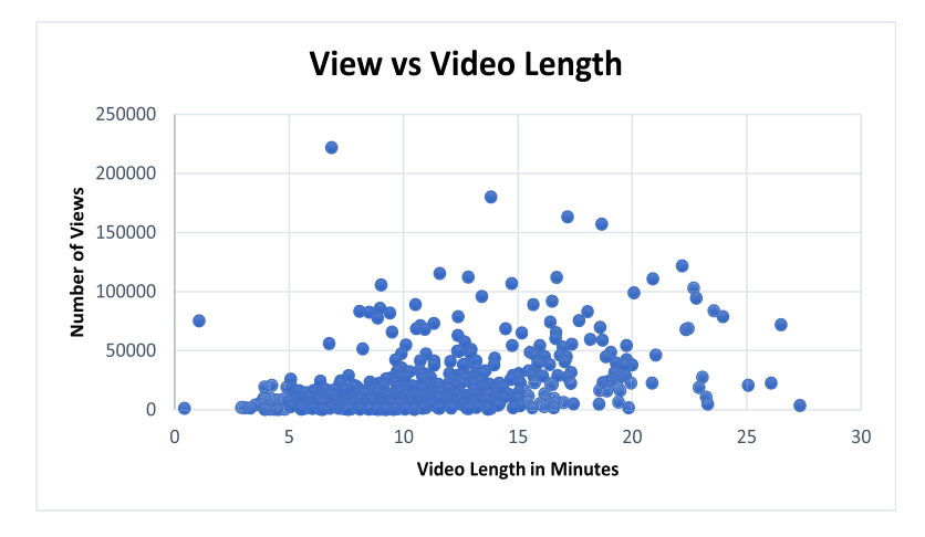Scatter plot showing that videos between 12 and 20 minutes have the most views